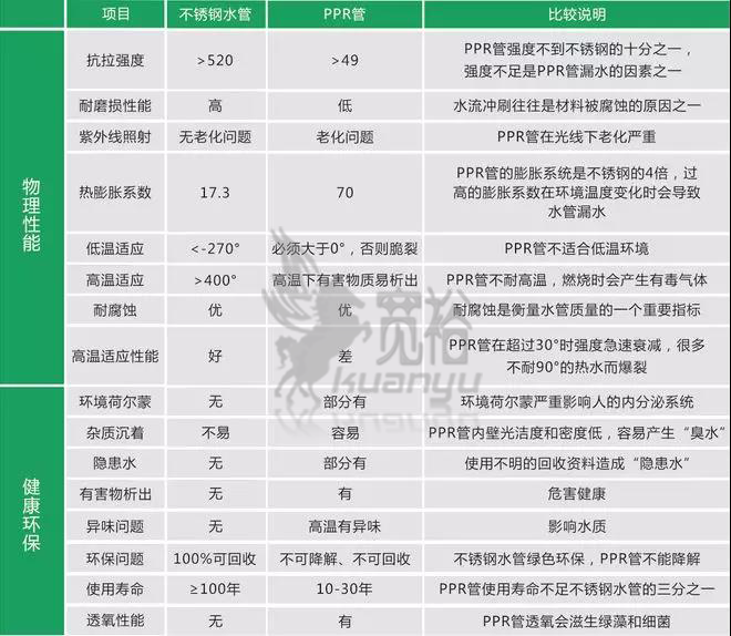 不銹鋼水管和ppr水管對比圖